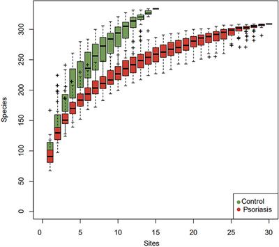 Deciphering Gut Microbiota Dysbiosis and Corresponding Genetic and <mark class="highlighted">Metabolic Dysregulation</mark> in Psoriasis Patients Using Metagenomics Sequencing